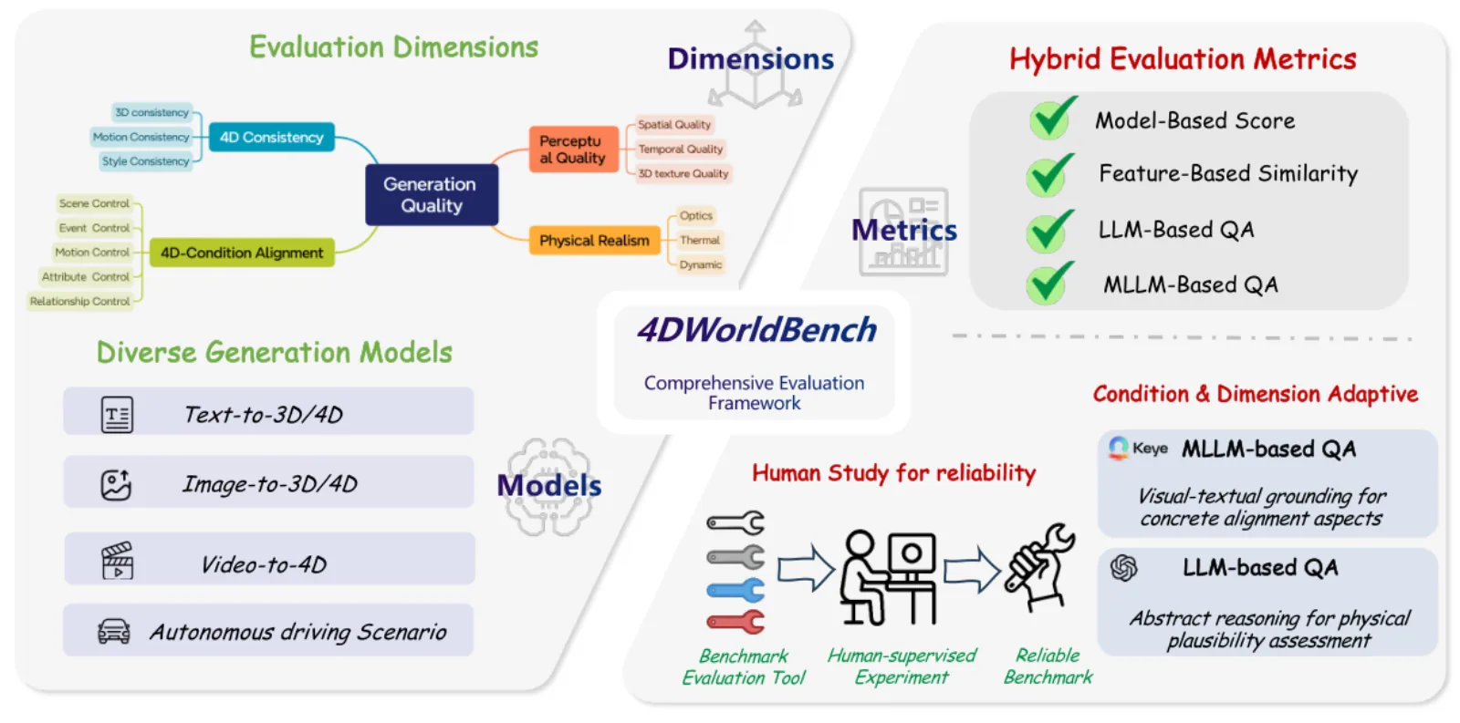 论文主图:4DWorldBench 面向 3D/4D 世界生成的统一评测框架。