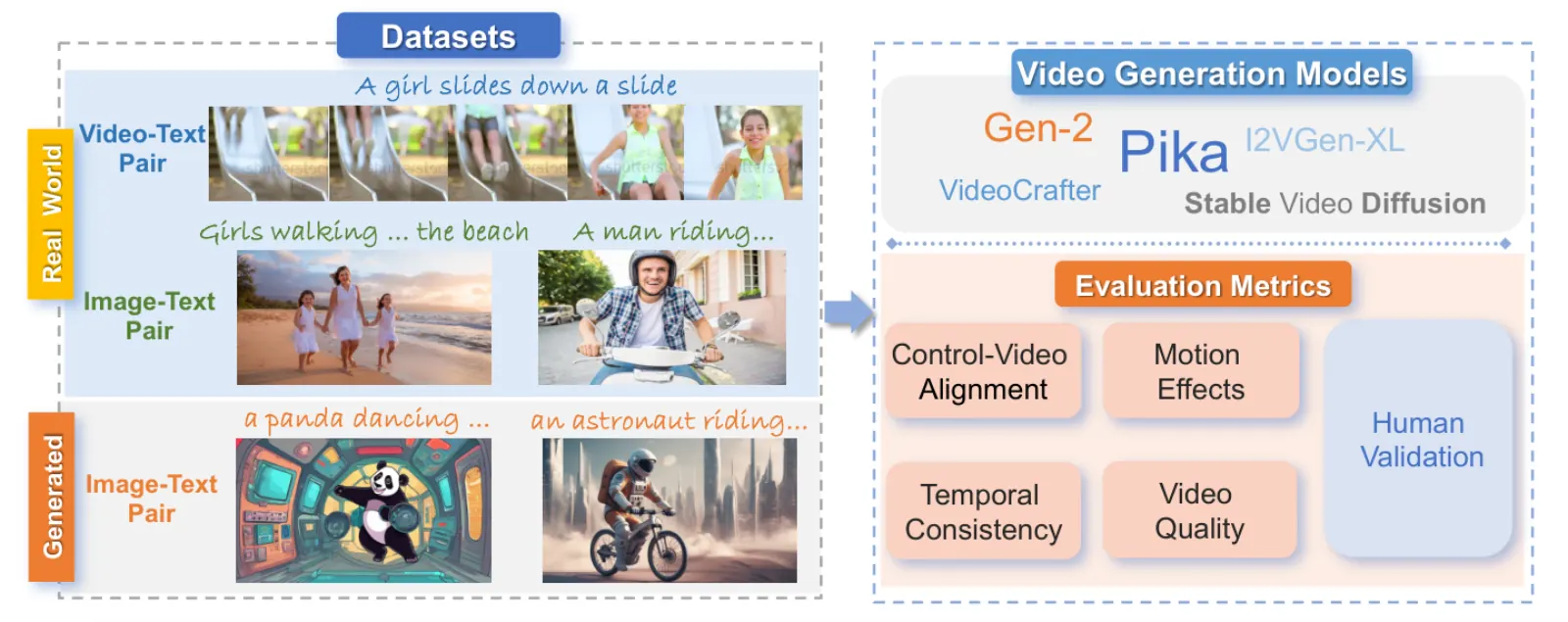 Official paper teaser: AIGCBench’s three modules — dataset, metrics, and image-to-video models.