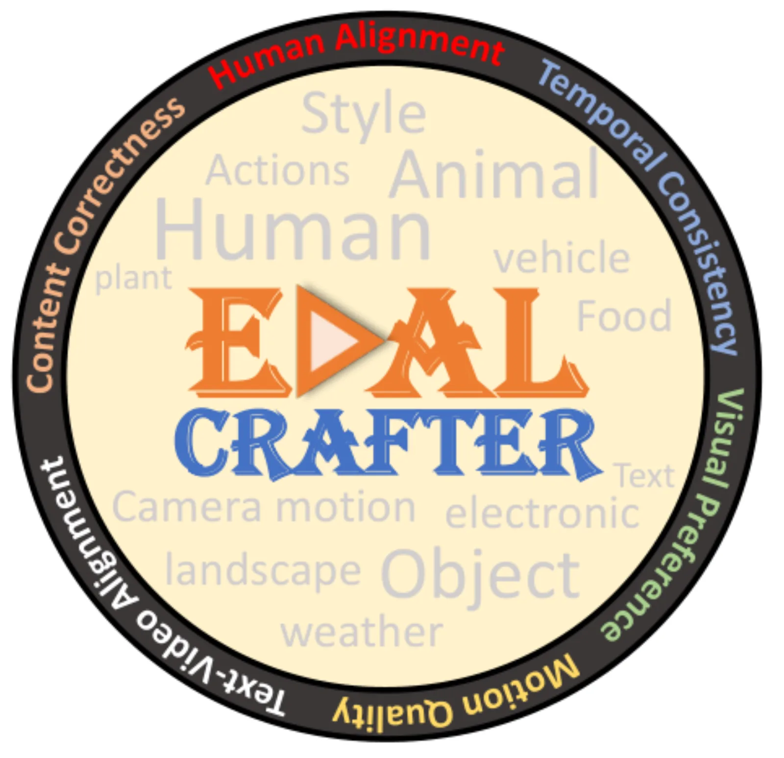 Official paper teaser: EvalCrafter’s large-scale video-generation evaluation suite.