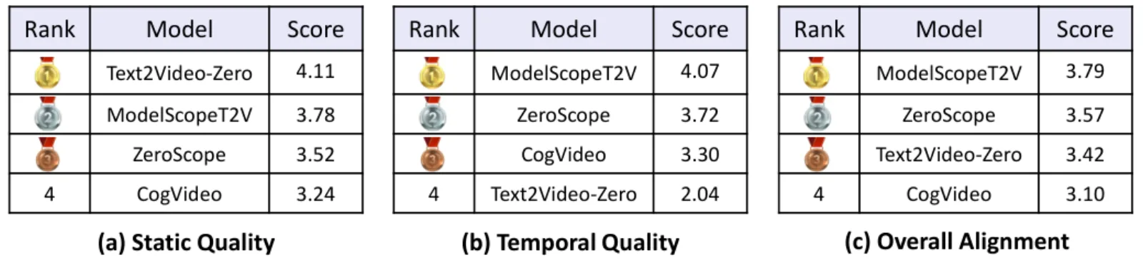 Official paper leaderboard figure: human ratings across FETV’s evaluation axes.