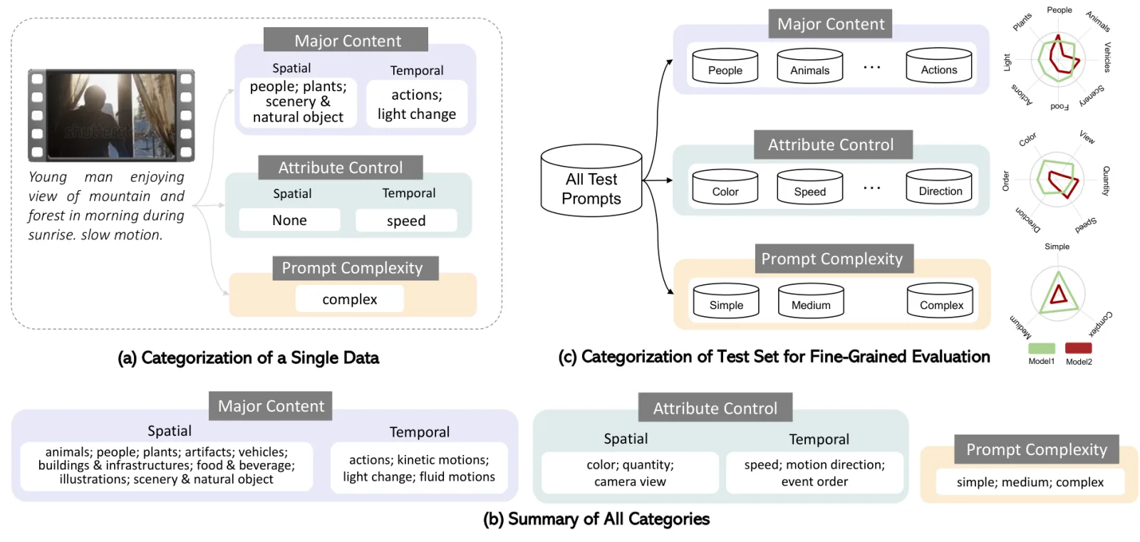 Official paper figure: FETV’s three-axis prompt taxonomy — content, attributes, and complexity.