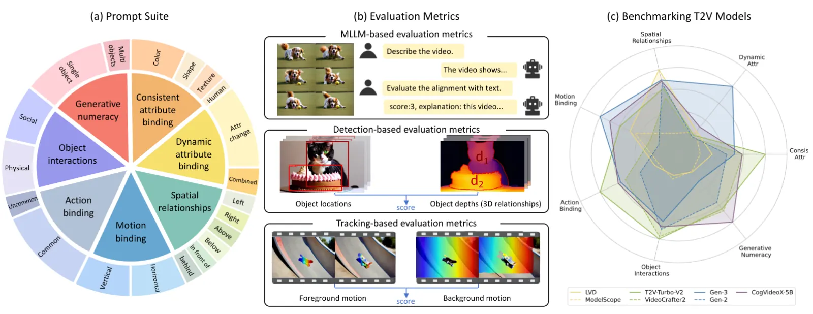 Official paper teaser: seven compositional categories for text-to-video generation.