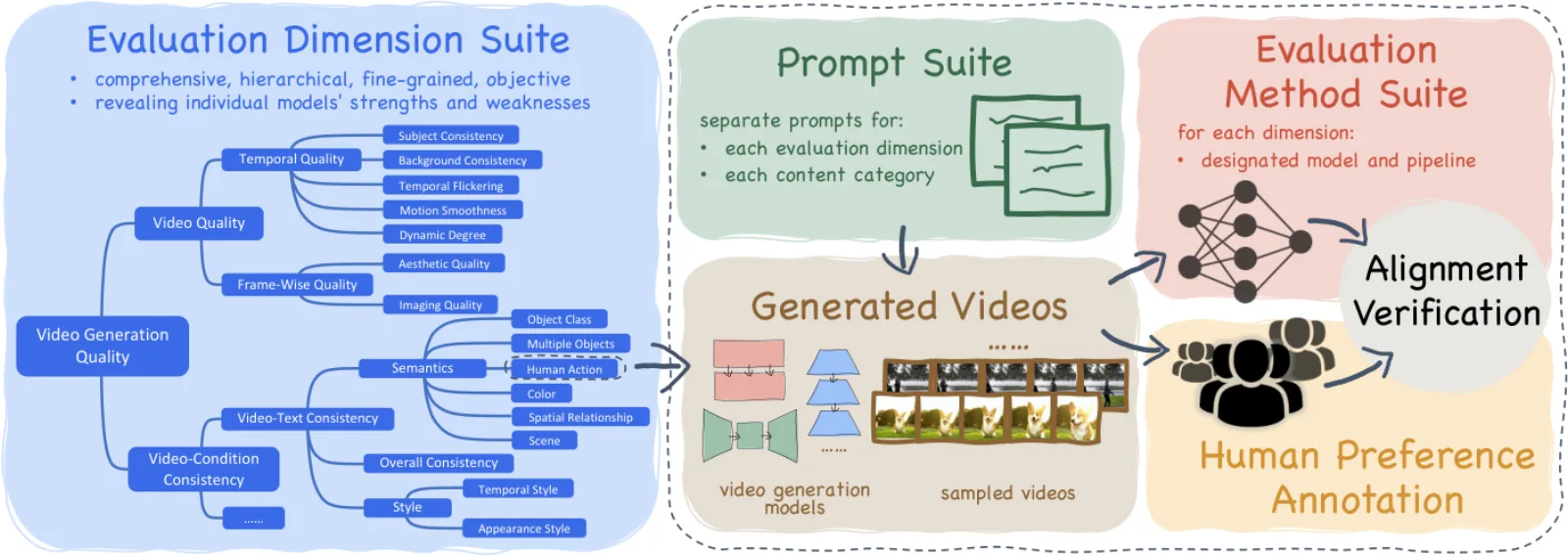 Official paper teaser: a hierarchical 16-dimension suite for video generative models.