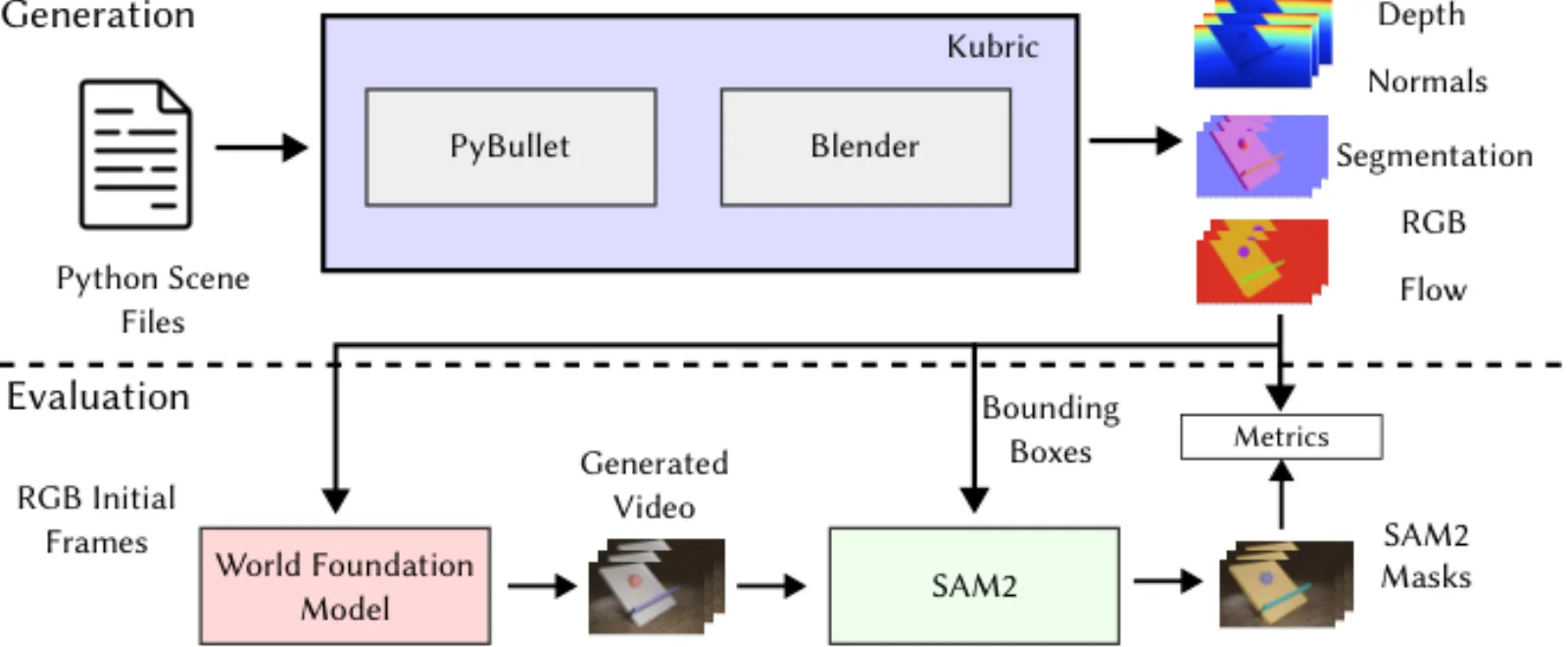 Official paper teaser: isolate physics concepts, then generate and score world-model video.