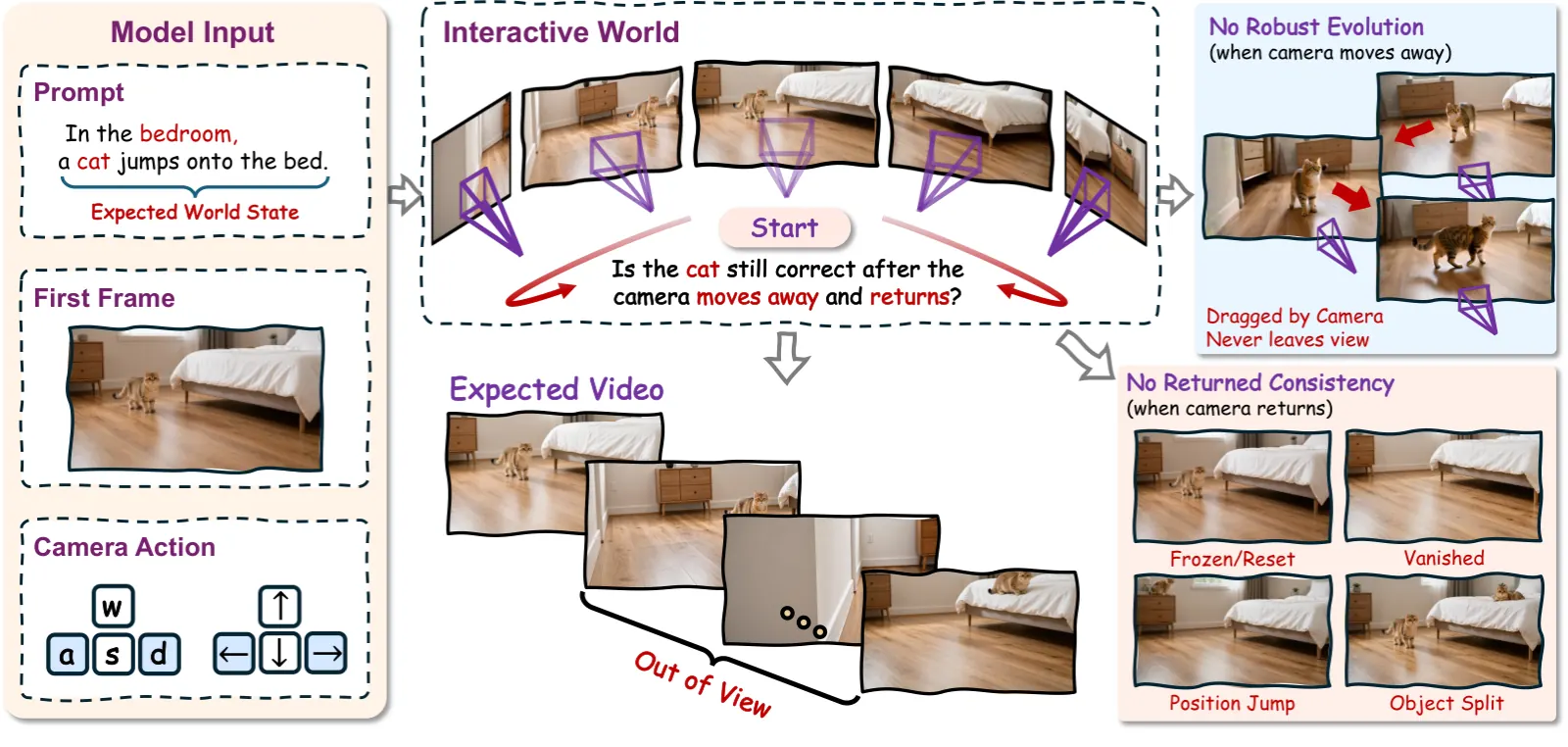 Official paper teaser: a shared scene, event, and viewpoint test for persistent world state.