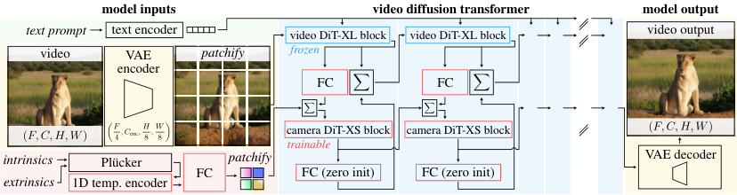 Method overview: frozen DiT-XL video blocks with a lightweight trainable camera DiT-XS ControlNet stream.