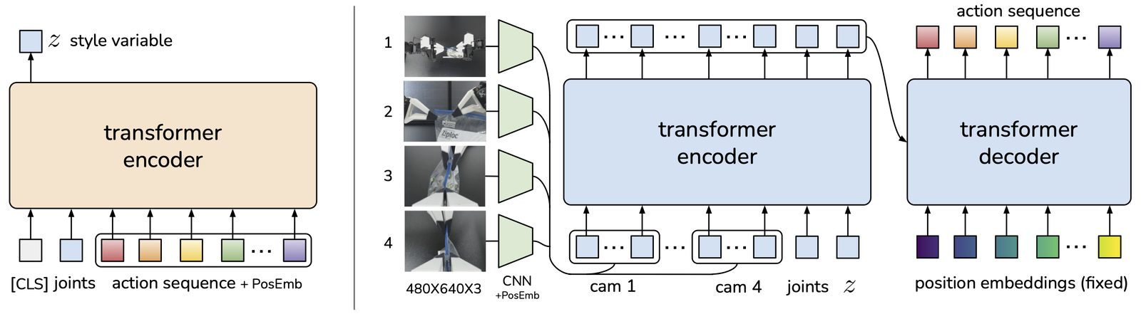 Method overview: Action Chunking Transformer’s architecture from the paper.