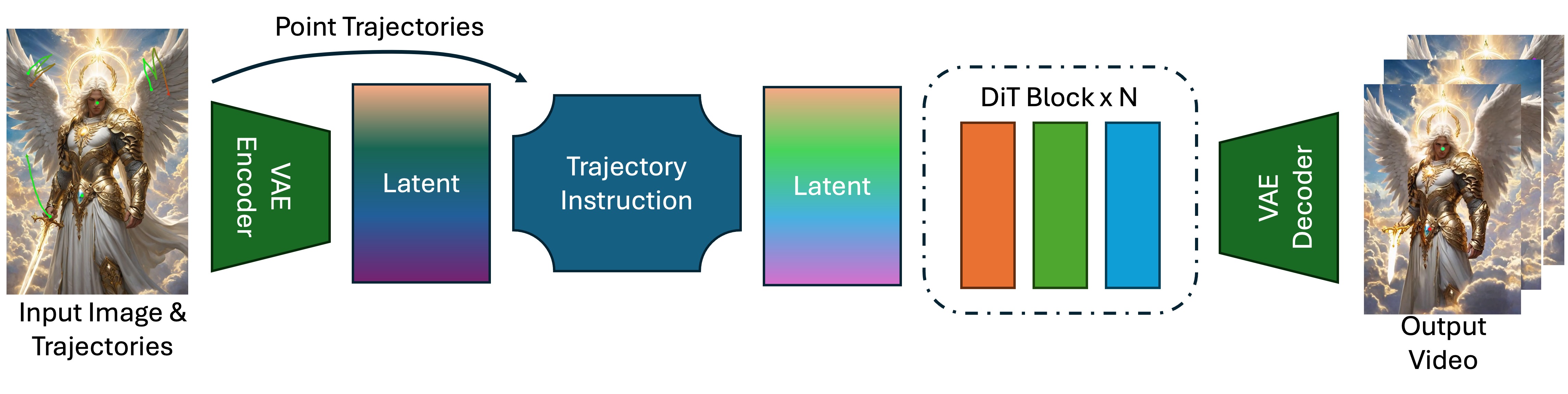 Method overview: a Trajectory Instruction module injects point paths into Wan DiT latents for controllable image-to-video.
