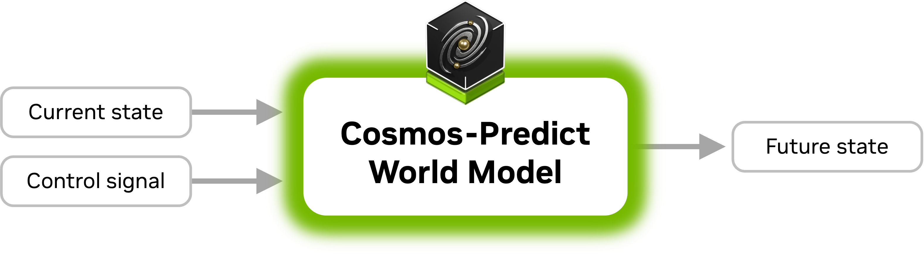 Method overview: Cosmos-Predict takes a current state and a control signal and predicts the next world state.