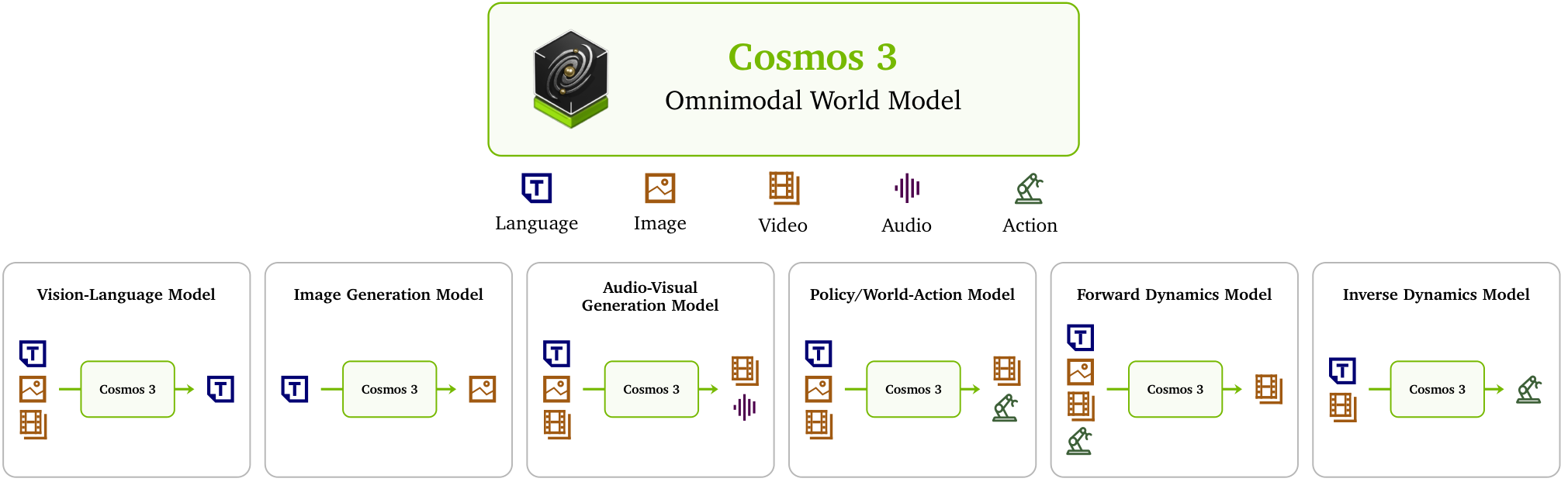 Method overview: Cosmos3’s world-model architecture from the paper.