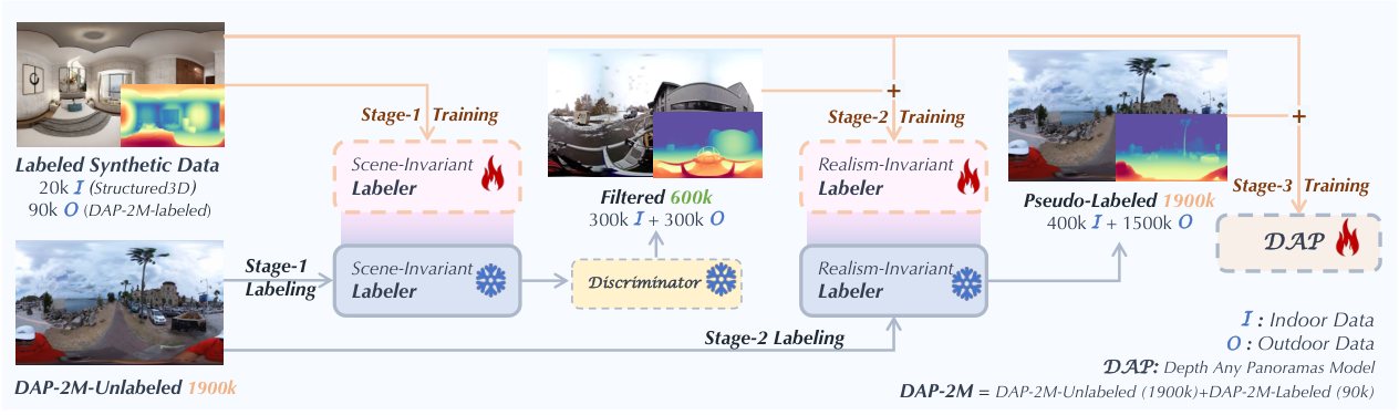 Method overview: DAP’s three-stage pipeline — scene-invariant labeling, realism filtering, then training on pseudo-labeled panoramas.