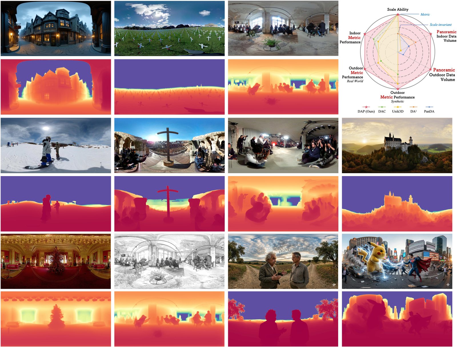 Official paper teaser: 360° RGB panoramas paired with predicted metric depth, plus a radar comparison against other panoramic depth models.