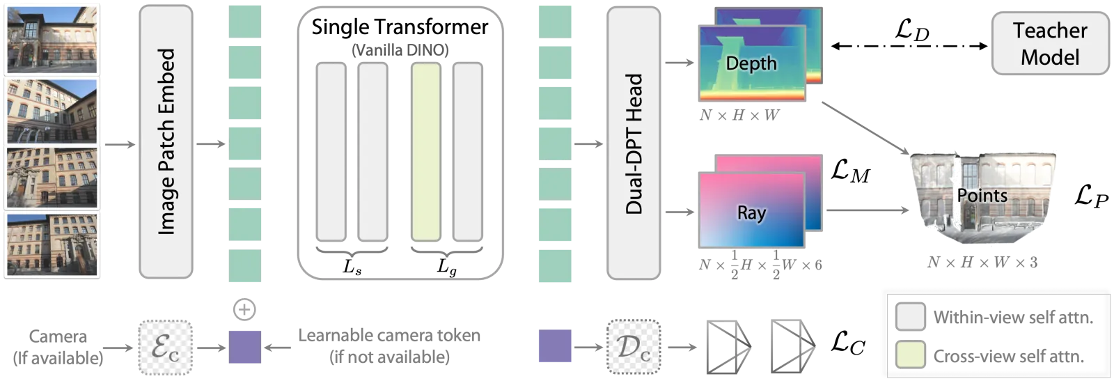 Method overview: a vanilla DINO transformer with within-view and cross-view attention, then a dual-DPT head for depth, rays, and points.