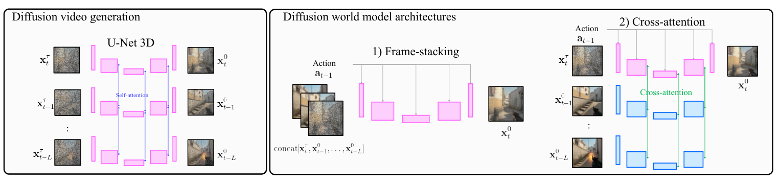Method overview: a 3D U-Net diffusion world model that conditions on actions by frame-stacking or cross-attention.