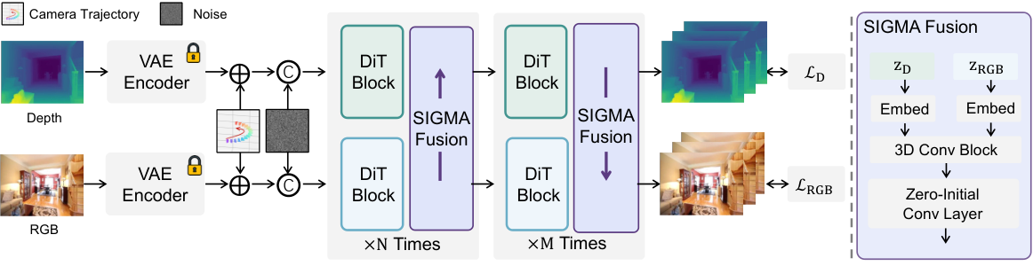 Method overview: DualCamCtrl’s dual-branch framework jointly generates aligned RGB and depth video latents.