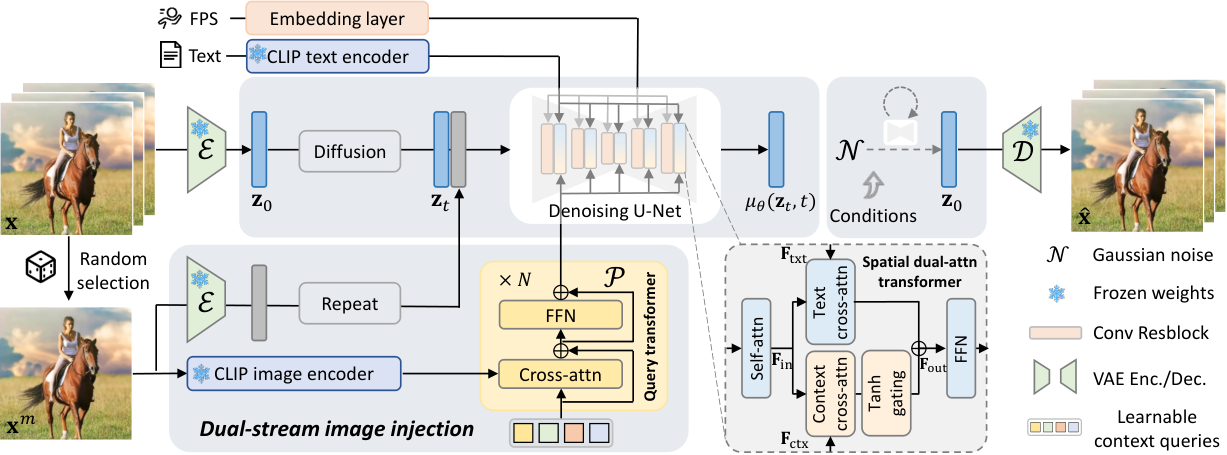 Method overview: Flowchart of the proposed DynamiCrafter . During training, we randomly select a video frame as the image condition of the denoising process through the proposed dual-stream image injection mechanism to inherit visual.
