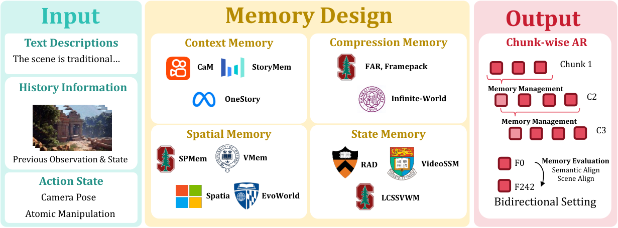 Official paper teaser: Abstract teaser and workflow of Echo-Memory. Given a text description, historical observations, and the camera/action state, an action world model must generate chunk-wise video while carrying memory across revisits..