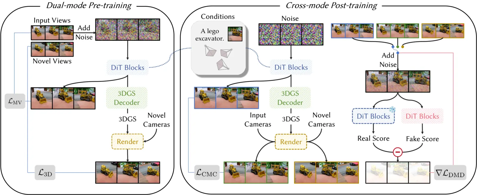 Method overview: a dual-mode multi-view latent diffusion model distilled across generation modes.