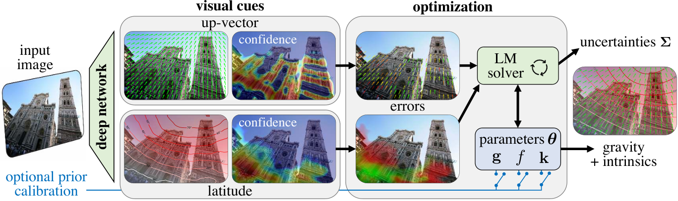 Method overview: a network predicts a Perspective Field, then Levenberg–Marquardt fits camera parameters.