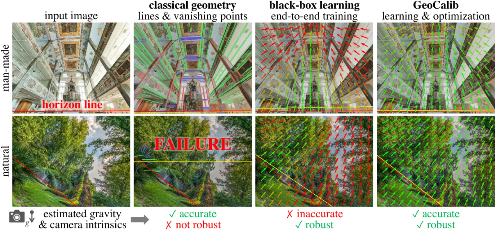 Official paper teaser: GeoCalib estimates camera calibration from a single image by combining learning with geometry.