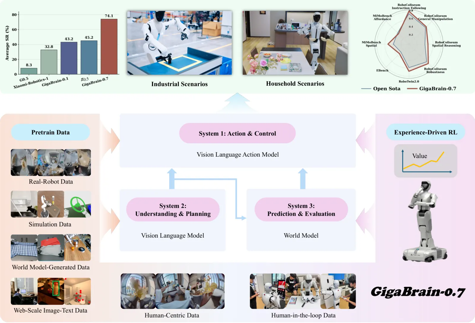 Method overview: GigaBrain-0.7 pairs a VLA action system with a VLM planner and a world-model evaluator.