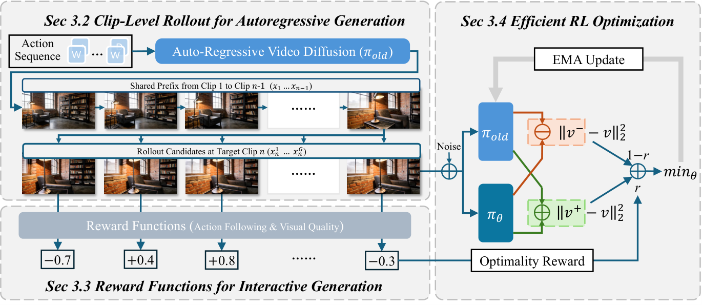 Official paper teaser: Overview of WorldCompass . 1) Starting from environmental prompts and action sequences, we generate shared prefix video clips. At the n n -th target clip, we perform clip-level rollouts to generate a set of candidate.