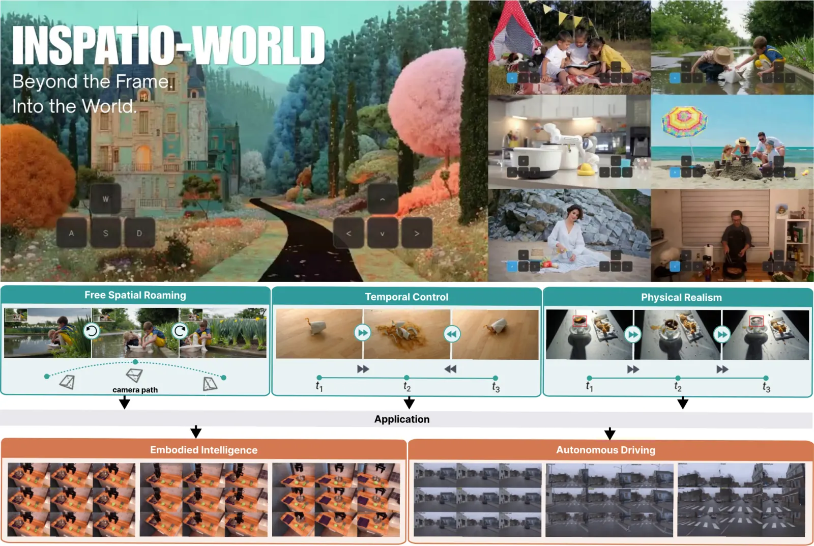 Method overview: InSpatio-World : Toward a Versatile 4D World Simulator. Top: Our framework enables the synthesis of diverse dynamic scenes from a single video, supporting real-time, high-DoF interactive 4D roaming experiences..