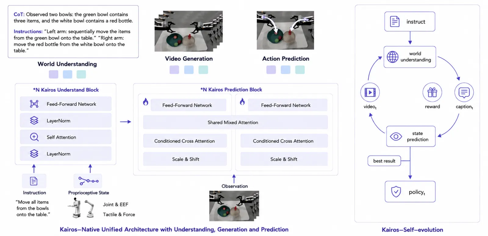 Method overview: Framework of Kairos. World Understanding extracts a control-sufficient state Z t Z_{t} ; World Generation regularizes physical consistency of Z t Z_{t} through future imagination; World Prediction uses Z t Z_{t} for.