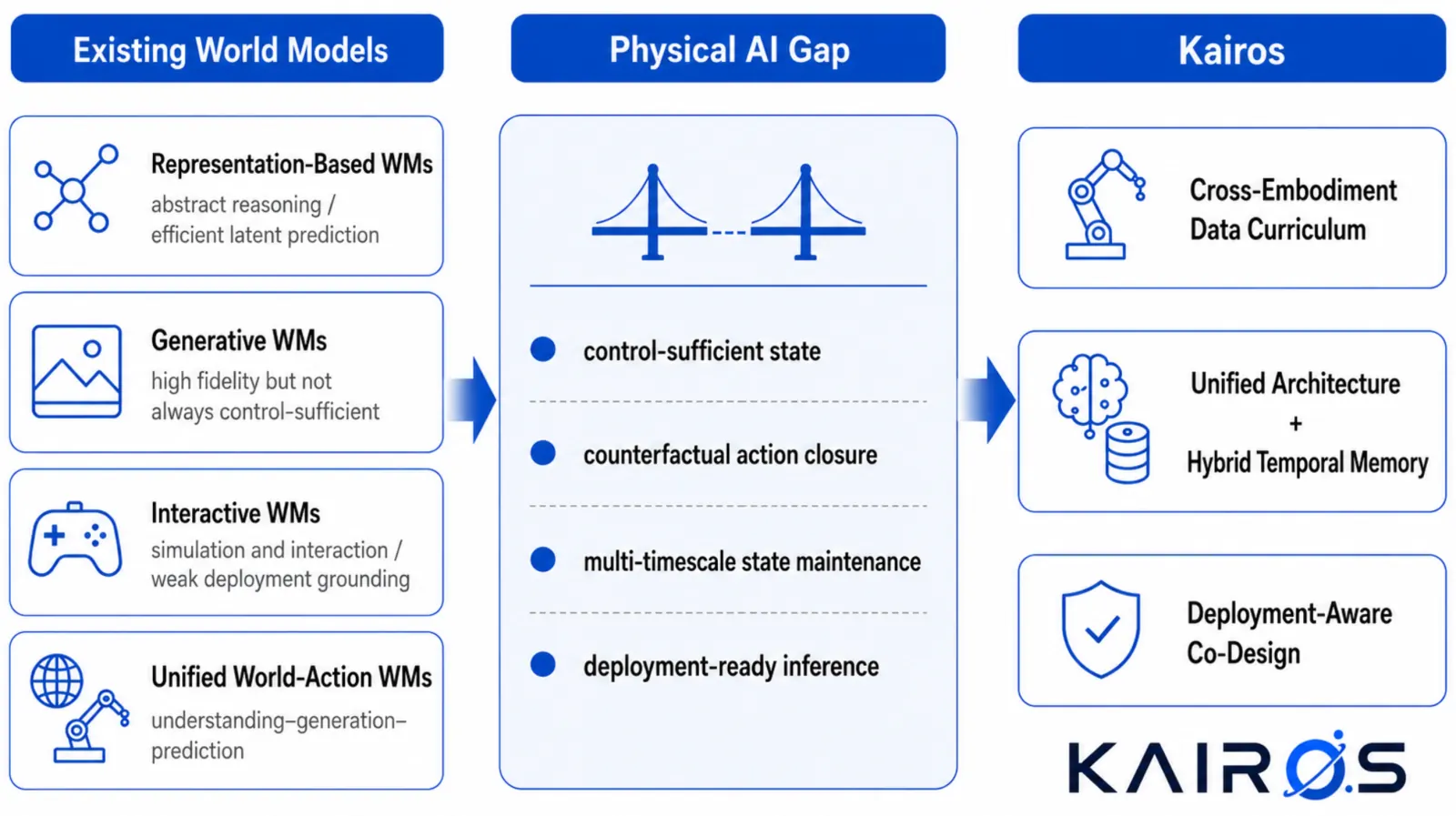Official paper teaser: Motivation of Kairos. Existing world models have advanced along representational, generative, interactive, and unified world-action directions, providing useful capabilities such as abstract reasoning, high-fidelity.