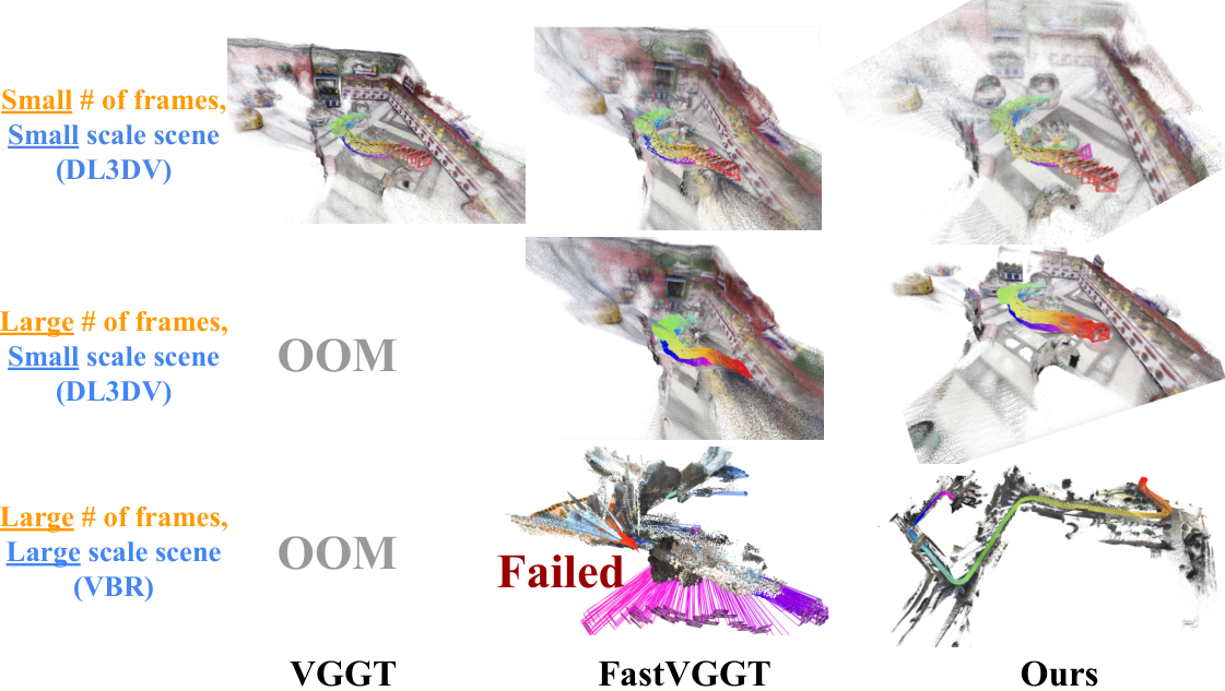 Method overview: Comparison of different methods across varying sequence lengths and scene scales. Although FastVGGT is able to process a larger number of frames during inference, it fails completely on large-scale scenes,.