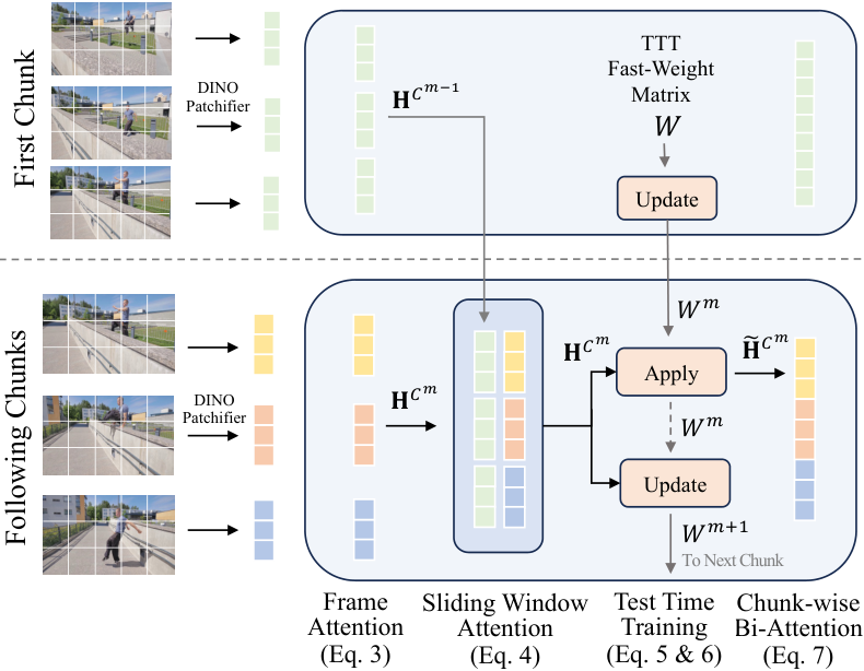 Official paper teaser: Overview of a single block of our hybrid memory module. We process the input sequence in consecutive chunks of frames. While each block utilizes frame and bidirectional attention from prior work, we introduce new.