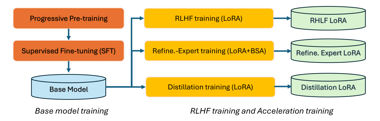 Method overview: Overview of training process.