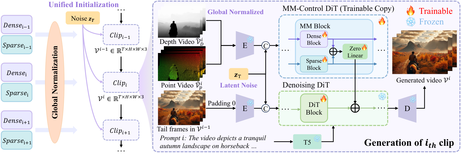 Method overview: Framework of LongVie 2. LongVie 2 serves as a controllable video world model that integrates both dense and sparse control signals to provide world-level guidance for enhanced controllability. A degradation-aware.