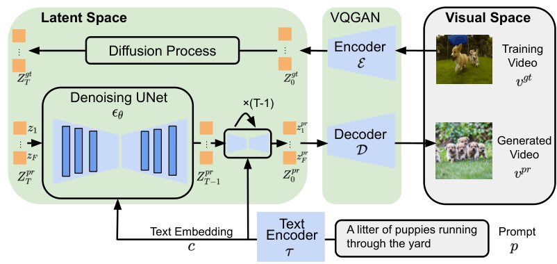 Method overview: a VQGAN latent plus a text-conditioned denoising U-Net with temporal attention.