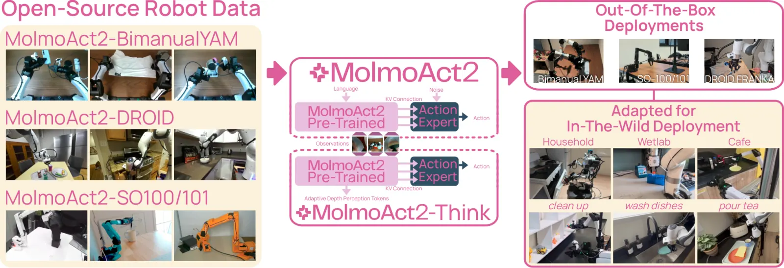 Official paper teaser: Overview of MolmoAct2 . MolmoAct2 is a fully open action reasoning model for real-world deployment. From a suite of high-quality robot datasets that we collect, filter, and curate at scale across three platforms.
