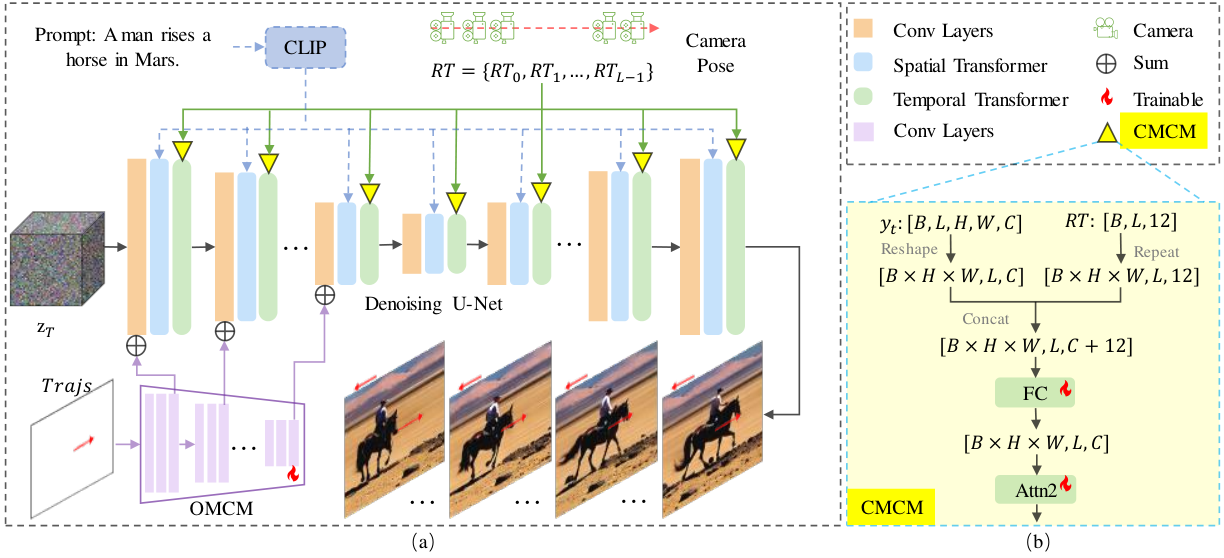 Method overview: Figure 2. MotionCtrl Framework . MotionCtrl extends the Denoising U-Net structure of LVDM with a Camera Motion Control Module (CMCM) and an Object Motion Control Module (OMCM). As illustrated in (b), the CMCM.