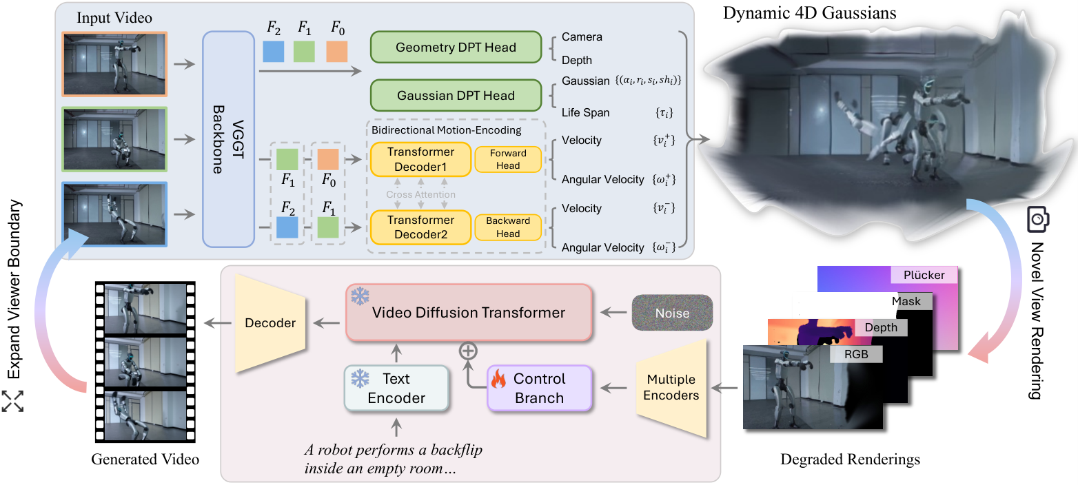 Method overview: Framework of NeoVerse. In the reconstruction part, we propose a pose-free feed-forward 4DGS reconstruction model ( Sec. 3.1 ) with bidirectional motion modeling. The degraded renderings in novel viewpoints from 4DGS.