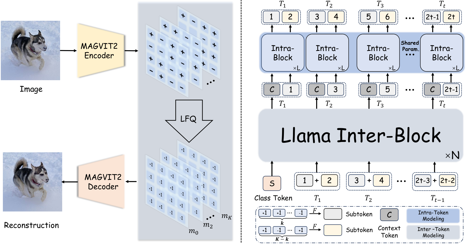 Method overview: Overview of Open-MAGVIT2. There are two crucial stages in Open-MAGVIT2. In Stage I {I} : the image is first encoded by MAGVIT-v2 Encoder and subsequently transformed into bits format by Lookup-Free Quantizer (LFQ)..
