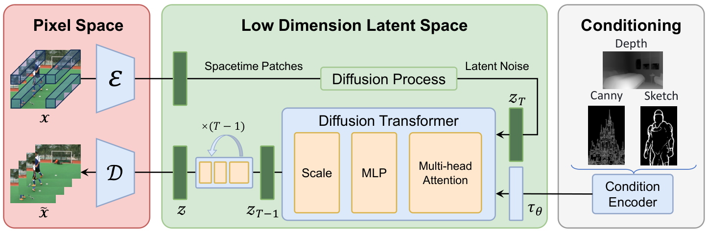 Method overview: The model architecture of the Open-Sora Plan consists of a VAE, a Diffusion Transformer, and conditional encoders. The conditional injection encoders enable precise manipulation of individual frames (whether it’s the.