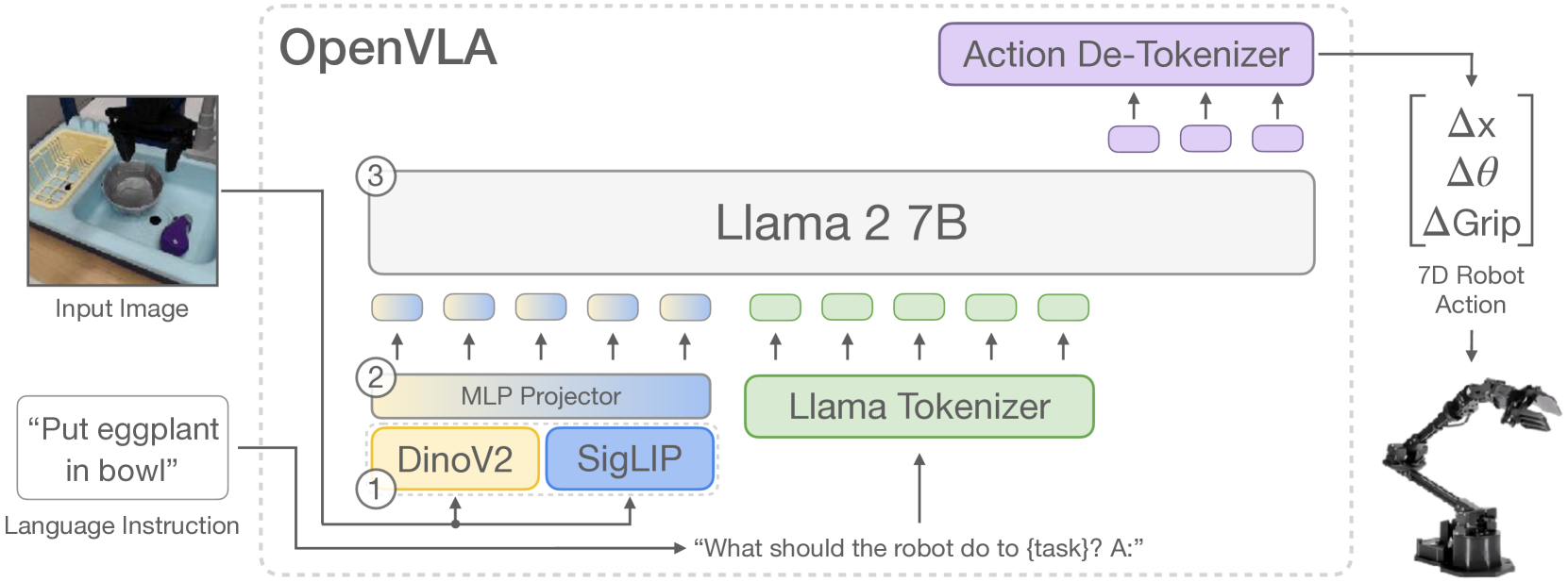 Method overview: DinoV2 + SigLIP vision tokens enter Llama 2 7B, then an action detokenizer emits 7-DoF robot actions.