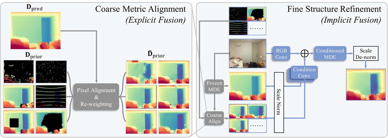 Method overview: coarse metric alignment of any depth prior, then implicit RGB-conditioned refinement through a frozen monocular depth estimator.