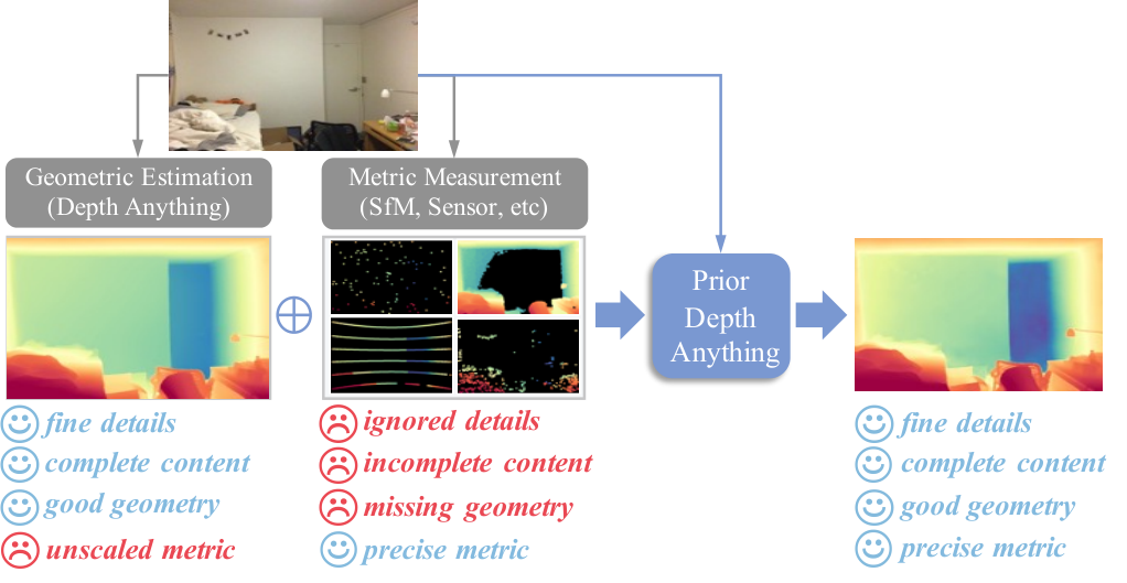 Official paper teaser: Prior Depth Anything fuses dense geometric estimates with sparse metric measurements.