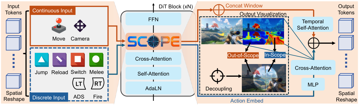 Method overview: S CO P E architecture. A SCOPE module is inserted into each DiT block. Discrete inputs use cross-attention with visual queries to confine effects to in-scope regions. Continuous inputs use MLP fusion and temporal.