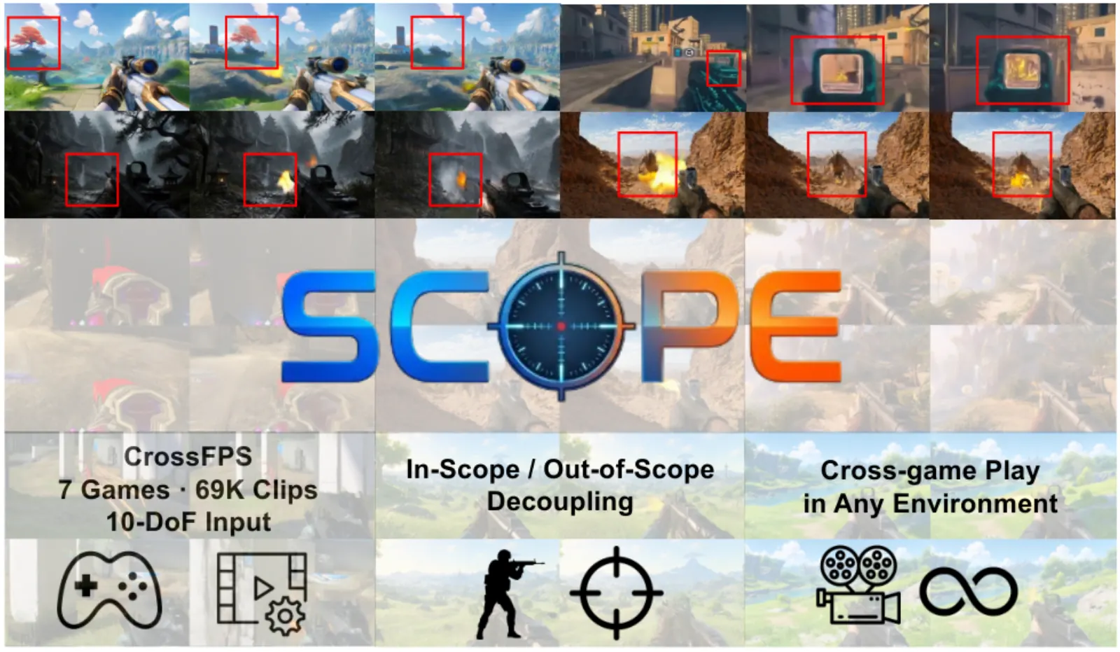 Official paper teaser: S CO P E executes complex multi-action controls and action-environment interactions (highlighted in red boxes ) across diverse, unseen first-person scenes without retraining.