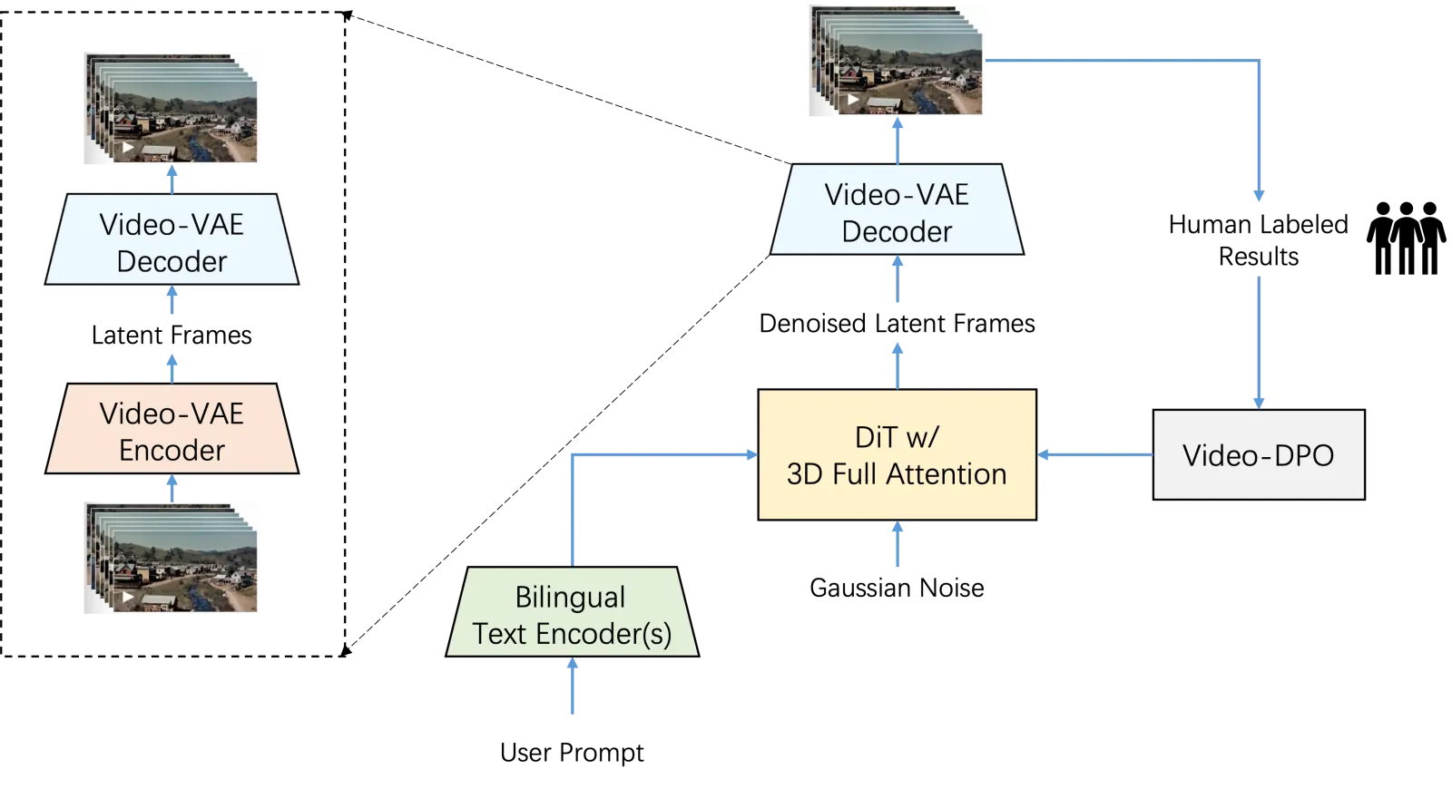 Method overview: Architecture overview of Step-Video-T2V. Videos are represented by a high-compression Video-VAE, achieving 16x16 spatial and 8x temporal compression ratios. User prompts are encoded using two bilingual pre-trained.
