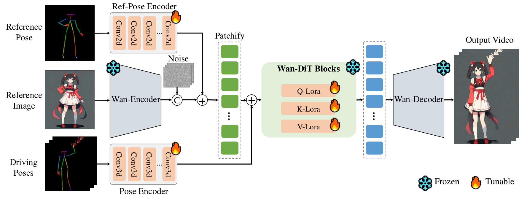 Method overview: Wan-DiT with tunable pose encoders and QKV-LoRA generates pose-driven video from a reference image.