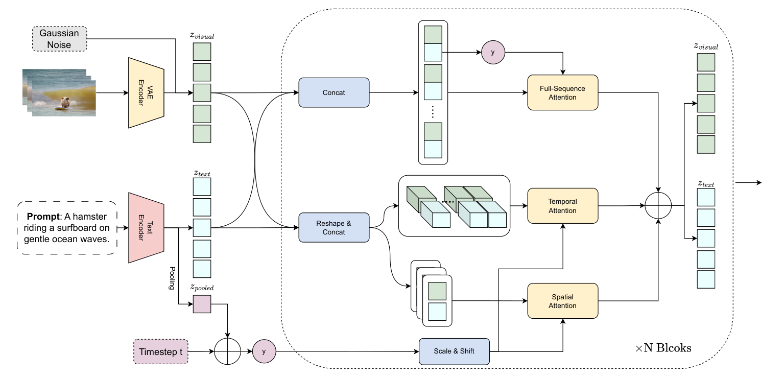 Method overview: Fig. 2 : Overview of the parallel transformer architecture used in Vchitect-2.0. The model combines text and video features using a unified framework. The Text Encoder processes input prompts, generating textual.
