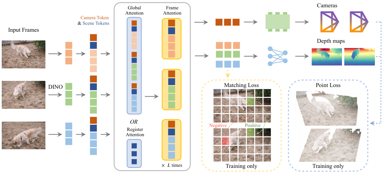 Method overview: Architecture Overview. VGGT- Ω appends camera and scene tokens (registers) to image tokens, and then alternates between global attention (or register attention) and frame attention layers. We replace the redundant.