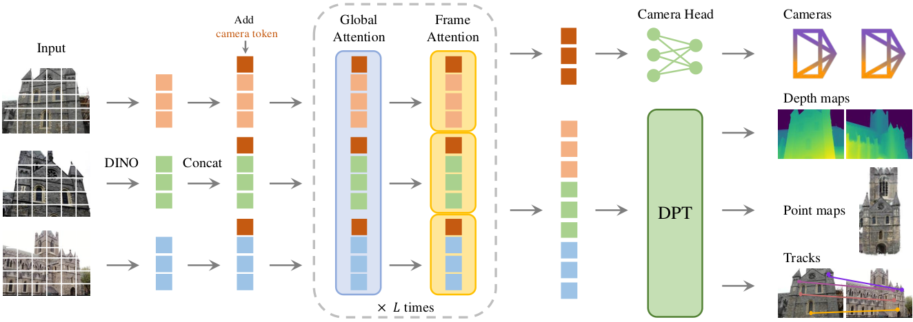 Method overview: DINO tokens plus camera tokens go through alternating global and frame attention, then camera, depth, point-map, and track heads.