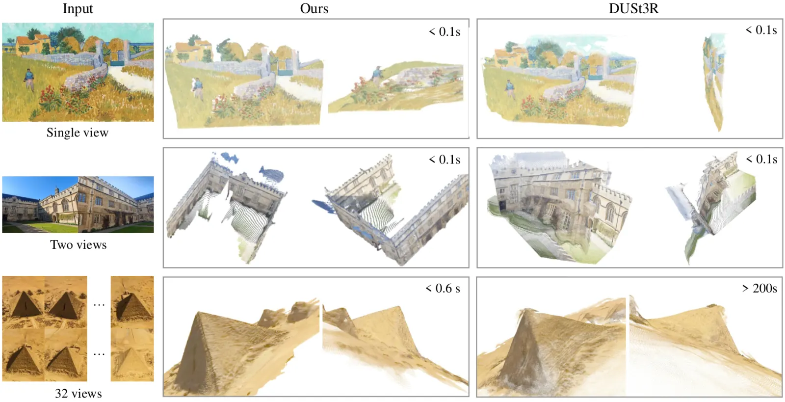Official paper teaser: VGGT reconstructs 3D from one to many views faster and cleaner than DUSt3R.